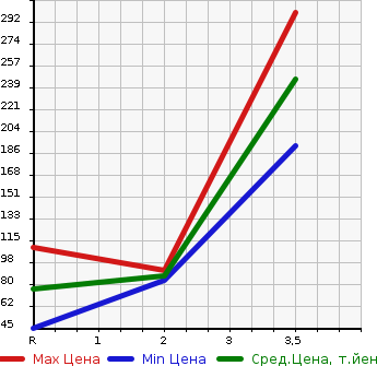Аукционная статистика: График изменения цены SUZUKI Сузуки  JIMNY Джимни  2005 660 JB23W 4WD в зависимости от аукционных оценок