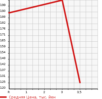 Аукционная статистика: График изменения цены SUZUKI Сузуки  JIMNY Джимни  2007 660 JB23W 4WD в зависимости от аукционных оценок