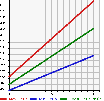 Аукционная статистика: График изменения цены SUZUKI Сузуки  JIMNY Джимни  2011 660 JB23W 4WD в зависимости от аукционных оценок