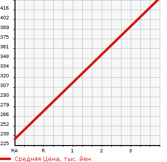 Аукционная статистика: График изменения цены SUZUKI Сузуки  JIMNY Джимни  2014 660 JB23W 4WD в зависимости от аукционных оценок