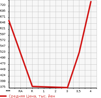 Аукционная статистика: График изменения цены SUZUKI Сузуки  JIMNY Джимни  2012 660 JB23W 4WD CROSS ADVENTURE в зависимости от аукционных оценок