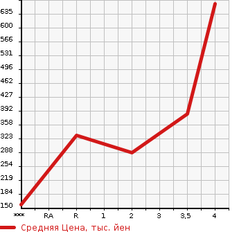 Аукционная статистика: График изменения цены SUZUKI Сузуки  JIMNY Джимни  2011 660 JB23W 4WD CROSS ADVENTURE XC в зависимости от аукционных оценок