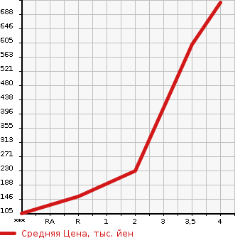 Аукционная статистика: График изменения цены SUZUKI Сузуки  JIMNY Джимни  2012 660 JB23W 4WD CROSS ADVENTURE XC в зависимости от аукционных оценок