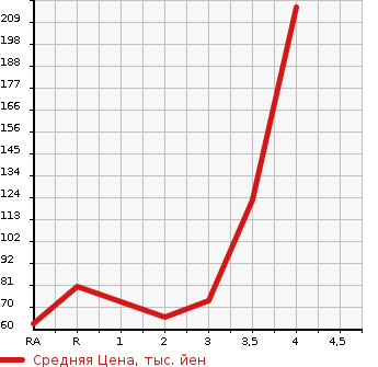 Аукционная статистика: График изменения цены SUZUKI Сузуки  JIMNY Джимни  2001 660 JB23W 4WD FIS FREE STYLE WORLD CUP LTD в зависимости от аукционных оценок