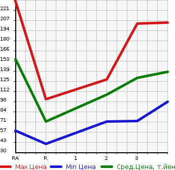 Аукционная статистика: График изменения цены SUZUKI Сузуки  JIMNY Джимни  2004 660 JB23W 4WD LAND VENTURE в зависимости от аукционных оценок