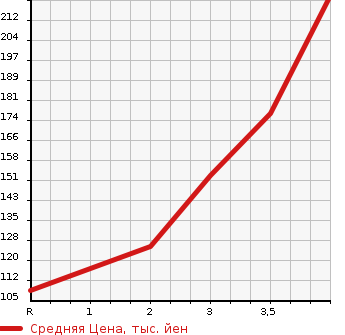 Аукционная статистика: График изменения цены SUZUKI Сузуки  JIMNY Джимни  2006 660 JB23W 4WD LAND VENTURE в зависимости от аукционных оценок