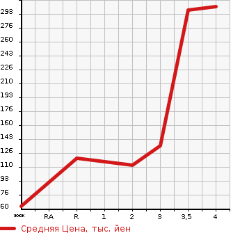 Аукционная статистика: График изменения цены SUZUKI Сузуки  JIMNY Джимни  2007 660 JB23W 4WD LAND VENTURE в зависимости от аукционных оценок