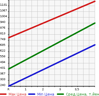 Аукционная статистика: График изменения цены SUZUKI Сузуки  JIMNY Джимни  2014 660 JB23W 4WD LAND VENTURE в зависимости от аукционных оценок