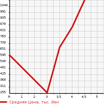 Аукционная статистика: График изменения цены SUZUKI Сузуки  JIMNY Джимни  2015 660 JB23W 4WD LAND VENTURE в зависимости от аукционных оценок