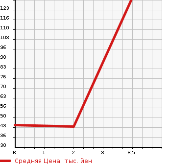 Аукционная статистика: График изменения цены SUZUKI Сузуки  JIMNY Джимни  2000 660 JB23W 4WD WILD WIND в зависимости от аукционных оценок