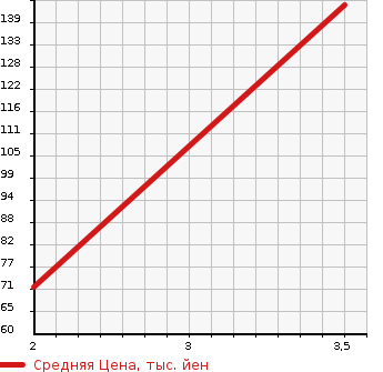 Аукционная статистика: График изменения цены SUZUKI Сузуки  JIMNY Джимни  2005 660 JB23W 4WD WILD WIND в зависимости от аукционных оценок