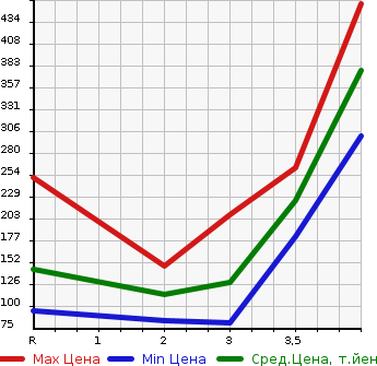Аукционная статистика: График изменения цены SUZUKI Сузуки  JIMNY Джимни  2006 660 JB23W 4WD WILD WIND в зависимости от аукционных оценок