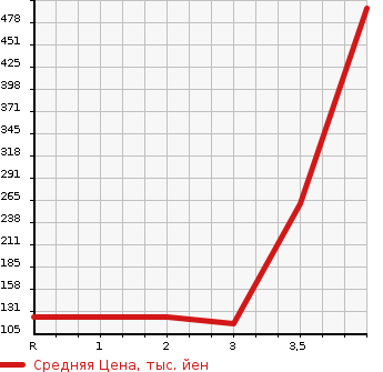 Аукционная статистика: График изменения цены SUZUKI Сузуки  JIMNY Джимни  2007 660 JB23W 4WD WILD WIND в зависимости от аукционных оценок