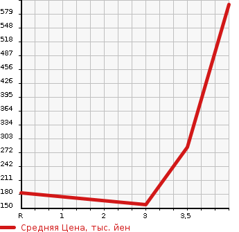 Аукционная статистика: График изменения цены SUZUKI Сузуки  JIMNY Джимни  2008 660 JB23W 4WD WILD WIND в зависимости от аукционных оценок