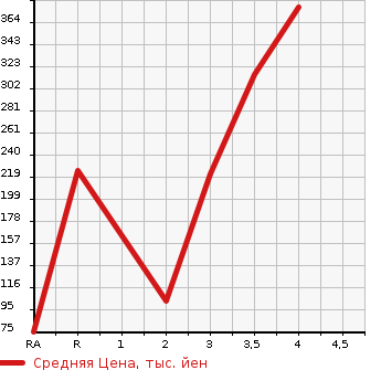Аукционная статистика: График изменения цены SUZUKI Сузуки  JIMNY Джимни  2009 660 JB23W 4WD WILD WIND в зависимости от аукционных оценок