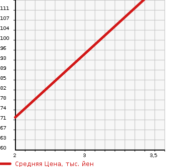 Аукционная статистика: График изменения цены SUZUKI Сузуки  JIMNY Джимни  2003 660 JB23W 4WD WORLD CUP LTD в зависимости от аукционных оценок