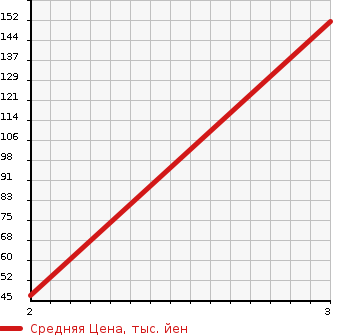 Аукционная статистика: График изменения цены SUZUKI Сузуки  JIMNY Джимни  2000 660 JB23W 4WD XA в зависимости от аукционных оценок