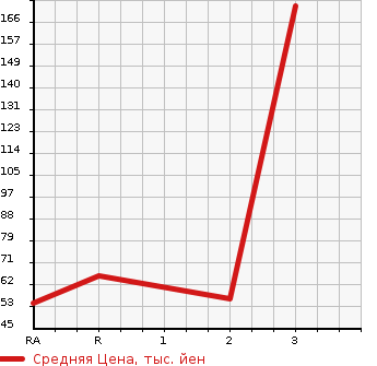 Аукционная статистика: График изменения цены SUZUKI Сузуки  JIMNY Джимни  1998 660 JB23W 4WD XC в зависимости от аукционных оценок