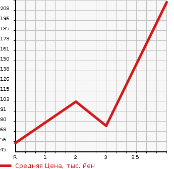 Аукционная статистика: График изменения цены SUZUKI Сузуки  JIMNY Джимни  2001 660 JB23W 4WD XC в зависимости от аукционных оценок