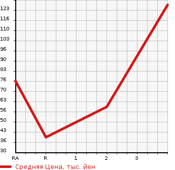 Аукционная статистика: График изменения цены SUZUKI Сузуки  JIMNY Джимни  2003 660 JB23W 4WD XC в зависимости от аукционных оценок
