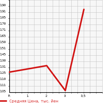 Аукционная статистика: График изменения цены SUZUKI Сузуки  JIMNY Джимни  2005 660 JB23W 4WD XC в зависимости от аукционных оценок