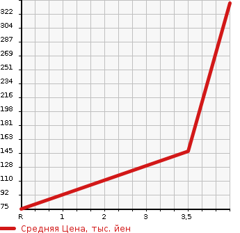 Аукционная статистика: График изменения цены SUZUKI Сузуки  JIMNY Джимни  2006 660 JB23W 4WD XC в зависимости от аукционных оценок
