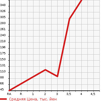 Аукционная статистика: График изменения цены SUZUKI Сузуки  JIMNY Джимни  2007 660 JB23W 4WD XC в зависимости от аукционных оценок