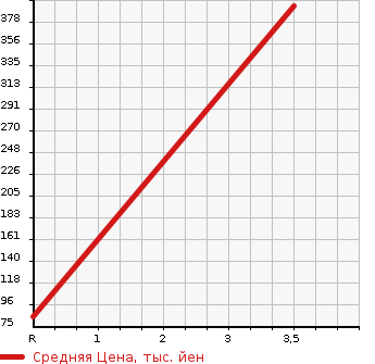Аукционная статистика: График изменения цены SUZUKI Сузуки  JIMNY Джимни  2008 660 JB23W 4WD XC в зависимости от аукционных оценок