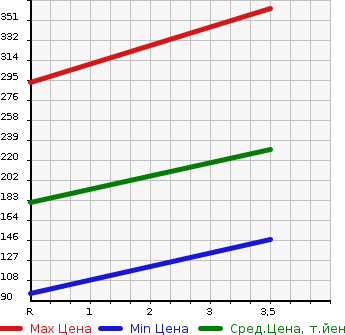 Аукционная статистика: График изменения цены SUZUKI Сузуки  JIMNY Джимни  2010 660 JB23W 4WD XC в зависимости от аукционных оценок