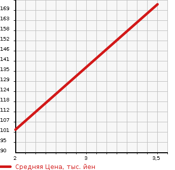 Аукционная статистика: График изменения цены SUZUKI Сузуки  JIMNY Джимни  2011 660 JB23W 4WD XC в зависимости от аукционных оценок