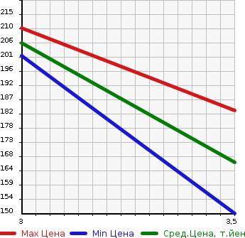 Аукционная статистика: График изменения цены SUZUKI Сузуки  JIMNY Джимни  2012 660 JB23W 4WD XC в зависимости от аукционных оценок
