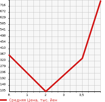 Аукционная статистика: График изменения цены SUZUKI Сузуки  JIMNY Джимни  2014 660 JB23W 4WD XC в зависимости от аукционных оценок