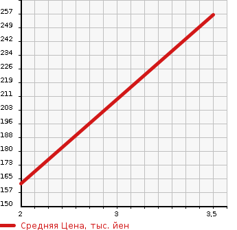Аукционная статистика: График изменения цены SUZUKI Сузуки  JIMNY Джимни  2011 660 JB23W 4WD XC CROSS ADOBE в зависимости от аукционных оценок
