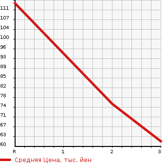 Аукционная статистика: График изменения цены SUZUKI Сузуки  JIMNY Джимни  2001 660 JB23W 4WD XG в зависимости от аукционных оценок