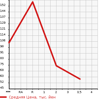 Аукционная статистика: График изменения цены SUZUKI Сузуки  JIMNY Джимни  2005 660 JB23W 4WD XG в зависимости от аукционных оценок
