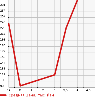 Аукционная статистика: График изменения цены SUZUKI Сузуки  JIMNY Джимни  2006 660 JB23W 4WD XG в зависимости от аукционных оценок