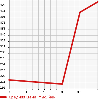 Аукционная статистика: График изменения цены SUZUKI Сузуки  JIMNY Джимни  2010 660 JB23W 4WD XG в зависимости от аукционных оценок