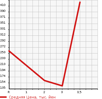 Аукционная статистика: График изменения цены SUZUKI Сузуки  JIMNY Джимни  2012 660 JB23W 4WD XG в зависимости от аукционных оценок