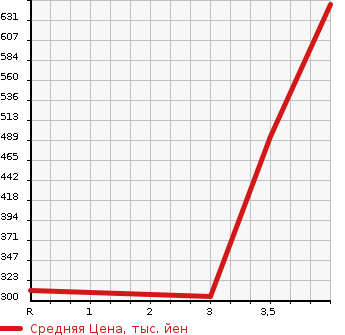 Аукционная статистика: График изменения цены SUZUKI Сузуки  JIMNY Джимни  2015 660 JB23W 4WD XG в зависимости от аукционных оценок