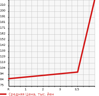 Аукционная статистика: График изменения цены SUZUKI Сузуки  JIMNY Джимни  2006 660 JB23W 4WD XG TURBO в зависимости от аукционных оценок