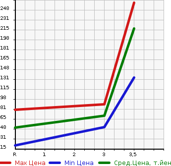 Аукционная статистика: График изменения цены SUZUKI Сузуки  JIMNY Джимни  2001 660 JB23W 4WD XL в зависимости от аукционных оценок