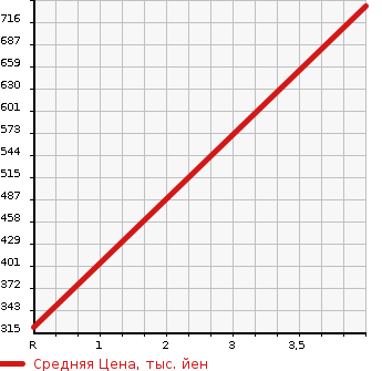 Аукционная статистика: График изменения цены SUZUKI Сузуки  JIMNY Джимни  2010 660 JB23W CROSS ADVENTURE в зависимости от аукционных оценок