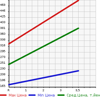 Аукционная статистика: График изменения цены SUZUKI Сузуки  JIMNY Джимни  2011 660 JB23W CROSS ADVENTURE в зависимости от аукционных оценок