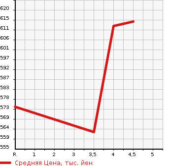 Аукционная статистика: График изменения цены SUZUKI Сузуки  JIMNY Джимни  2012 660 JB23W CROSS ADVENTURE в зависимости от аукционных оценок