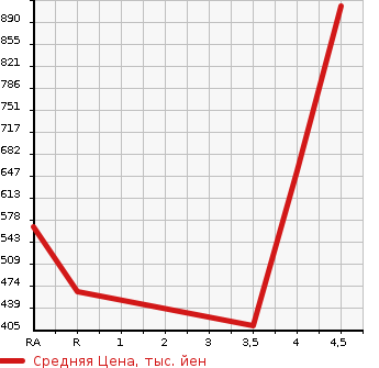 Аукционная статистика: График изменения цены SUZUKI Сузуки  JIMNY Джимни  2012 660 JB23W CROSS ADVENTURE 4WD в зависимости от аукционных оценок