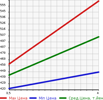Аукционная статистика: График изменения цены SUZUKI Сузуки  JIMNY Джимни  2011 660 JB23W CROSS ADVENTURE XC 4W в зависимости от аукционных оценок