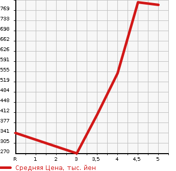 Аукционная статистика: График изменения цены SUZUKI Сузуки  JIMNY Джимни  2010 660 JB23W CROSS ADVENTURE XC 4WD в зависимости от аукционных оценок