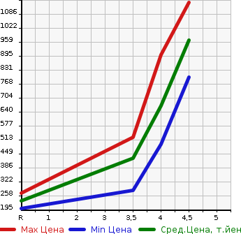 Аукционная статистика: График изменения цены SUZUKI Сузуки  JIMNY Джимни  2012 660 JB23W CROSS ADVENTURE XC 4WD в зависимости от аукционных оценок