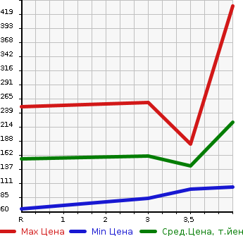 Аукционная статистика: График изменения цены SUZUKI Сузуки  JIMNY Джимни  2003 660 JB23W FIS F STYLE WORLD KA4WD в зависимости от аукционных оценок