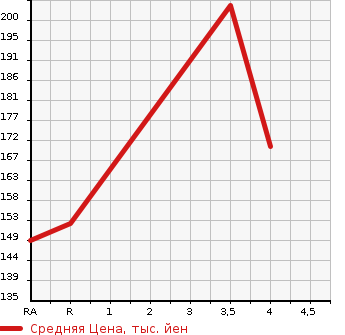 Аукционная статистика: График изменения цены SUZUKI Сузуки  JIMNY Джимни  2004 660 JB23W FIS F STYLE WORLD KA4WD в зависимости от аукционных оценок